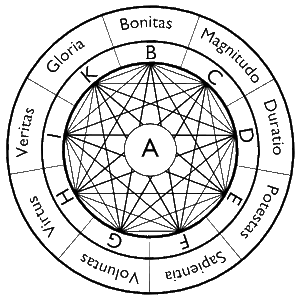 Diagrama de Llull 1