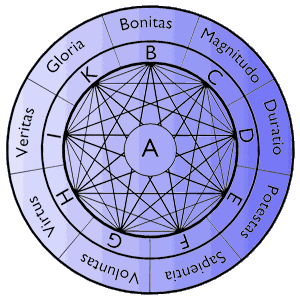 Diagrama de Llull 3